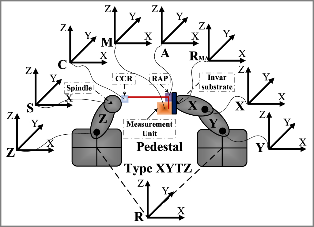 Comprehensive measurement model of geometric errors for three linear ...