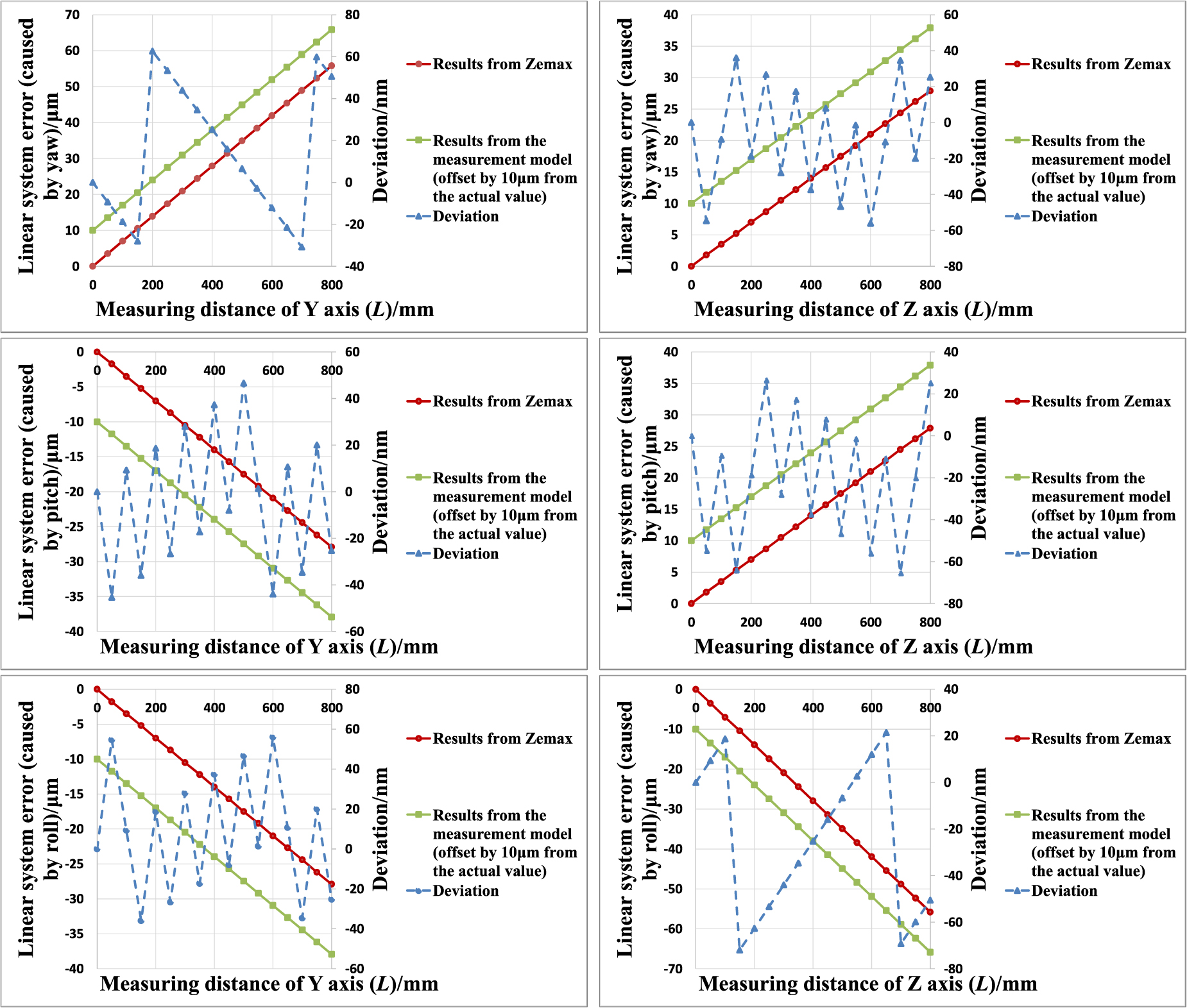 Comprehensive measurement model of geometric errors for three linear ...
