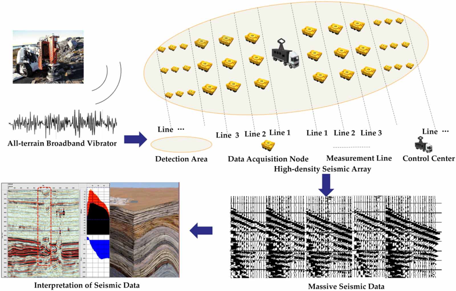 Development and prospect of the nodal cable-free seismograph: a review ...