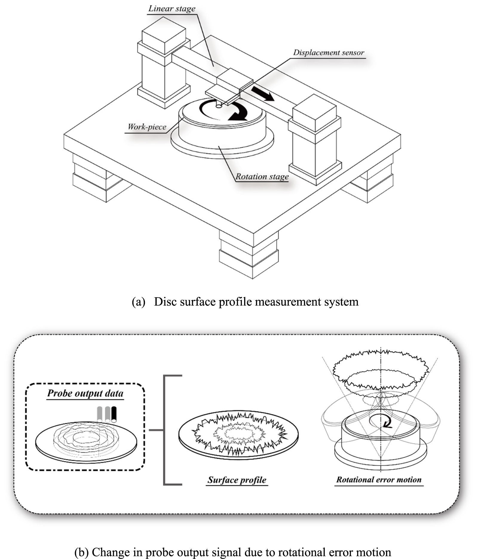 Precision profile measurement of disc surface by error motion