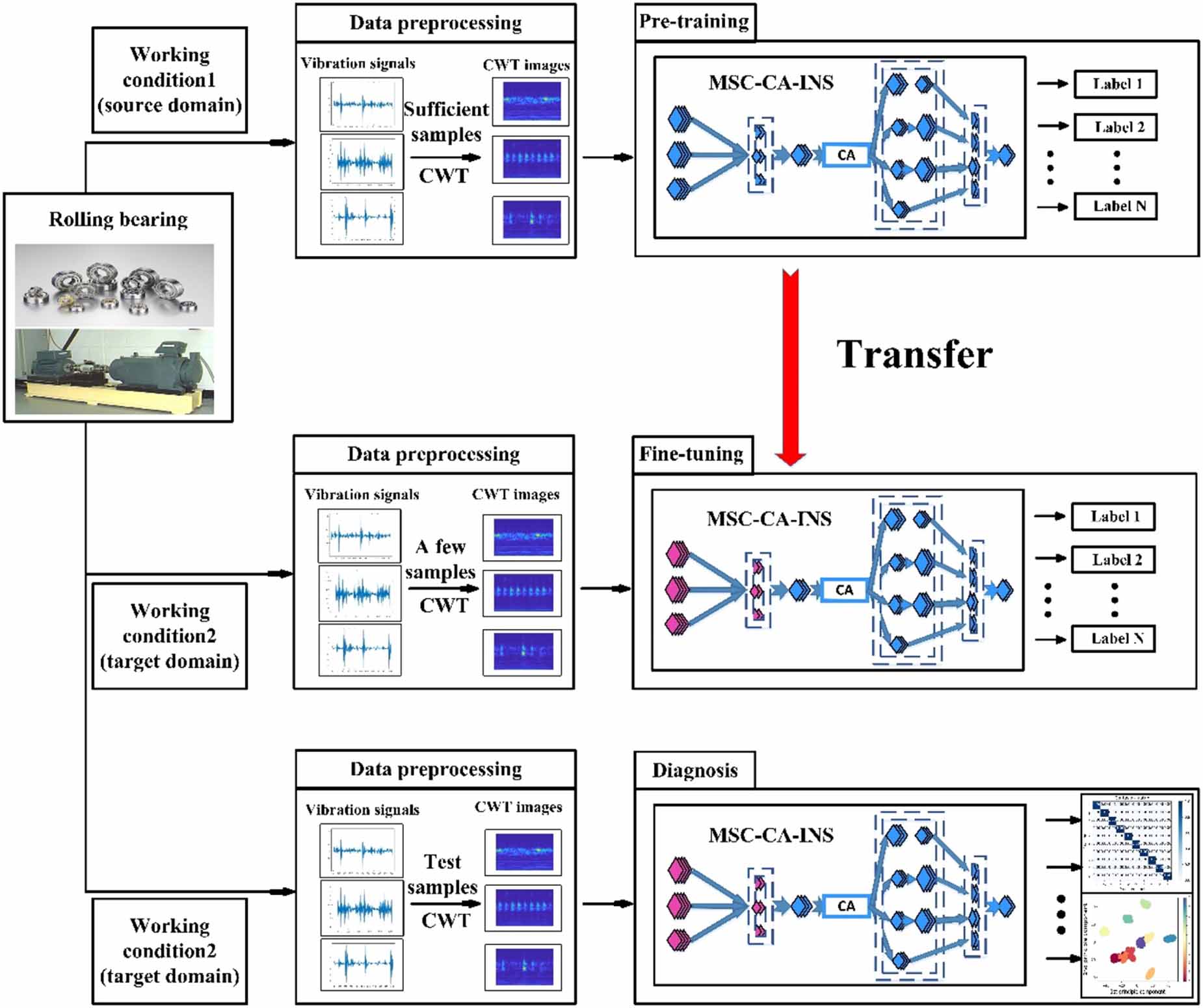Rotating machinery fault diagnosis based on transfer learning and an ...