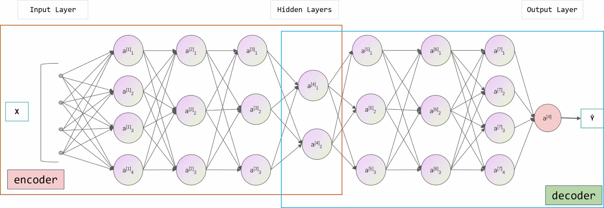 A hybrid deep learning model approach for performance index prediction ...