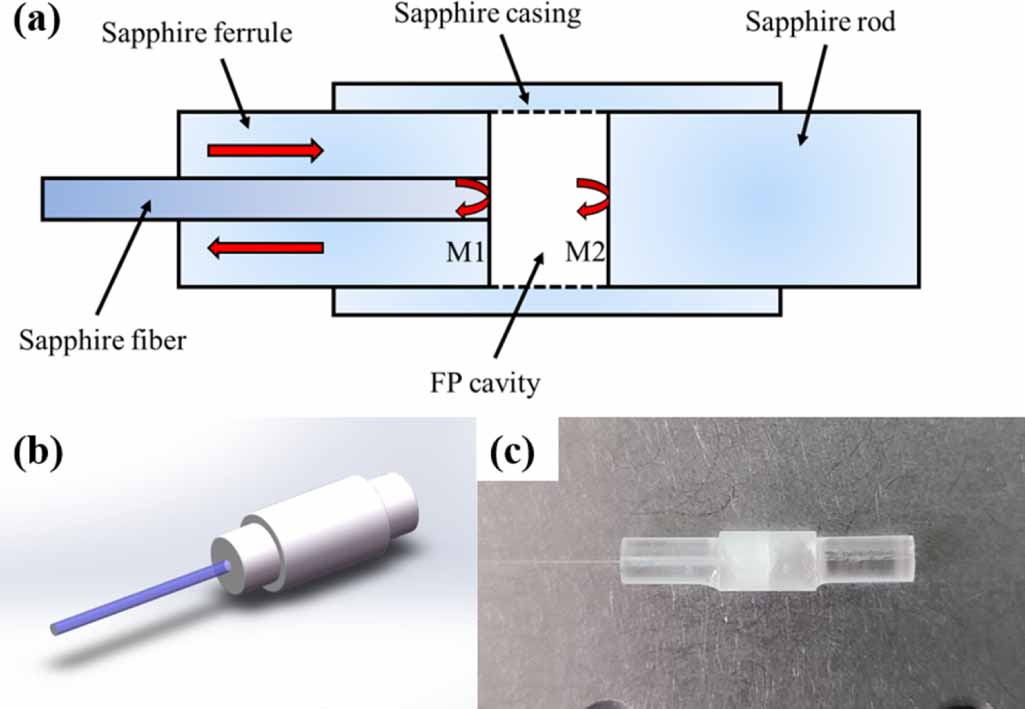 An all-sapphire fiber temperature sensor for high-temperature ...