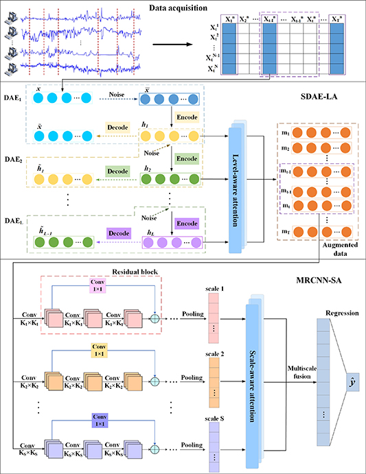 A denoising and multiscale residual deep network for soft sensor ...