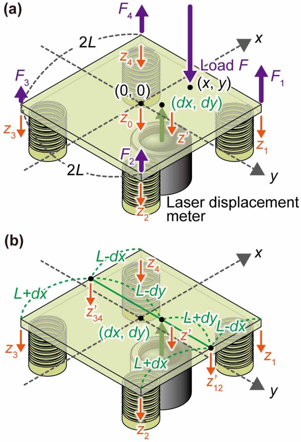 Force Spring Plate Measurement method of a microspring-supported force plate with an ...