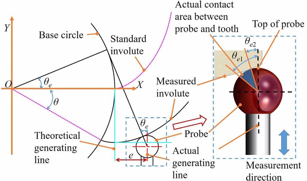 Effect on the measurement for gear involute profile caused by the error ...