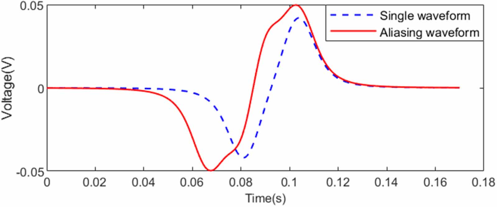 Separation of aliasing signals from inductive oil debris monitors based ...