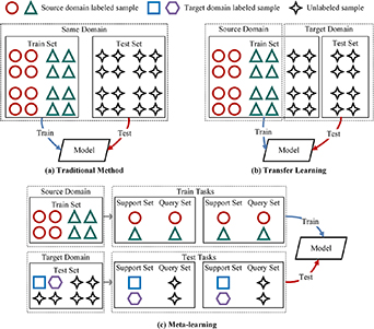 Few-shot bearing fault diagnosis based on meta-learning with ...