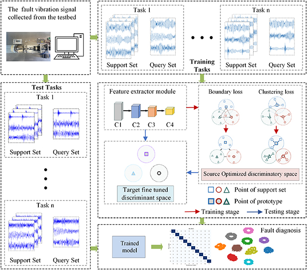 Few-shot bearing fault diagnosis based on meta-learning with ...