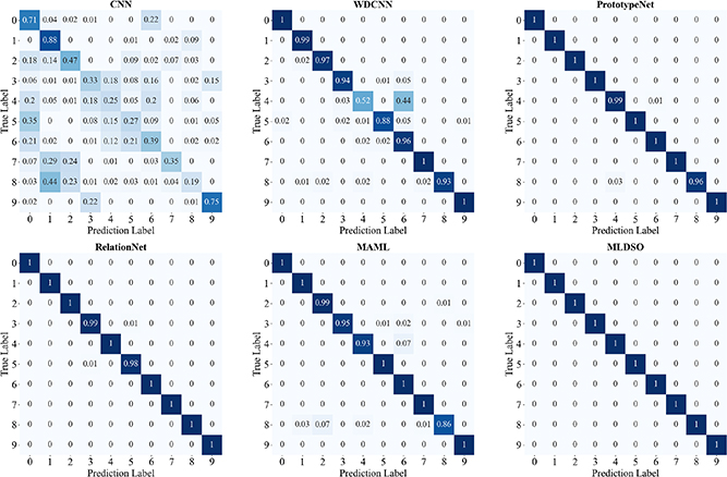 Few-shot bearing fault diagnosis based on meta-learning with ...