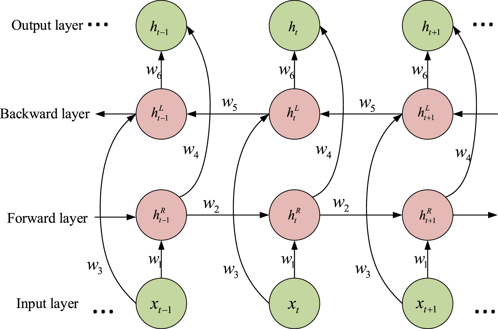 Multi-head self-attention bidirectional gated recurrent unit for end-to ...