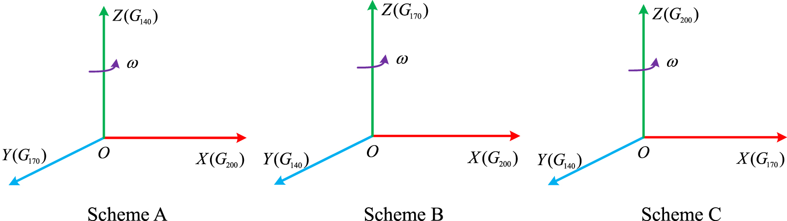 Influence of gyro axis sequence configuration on the accuracy of ...