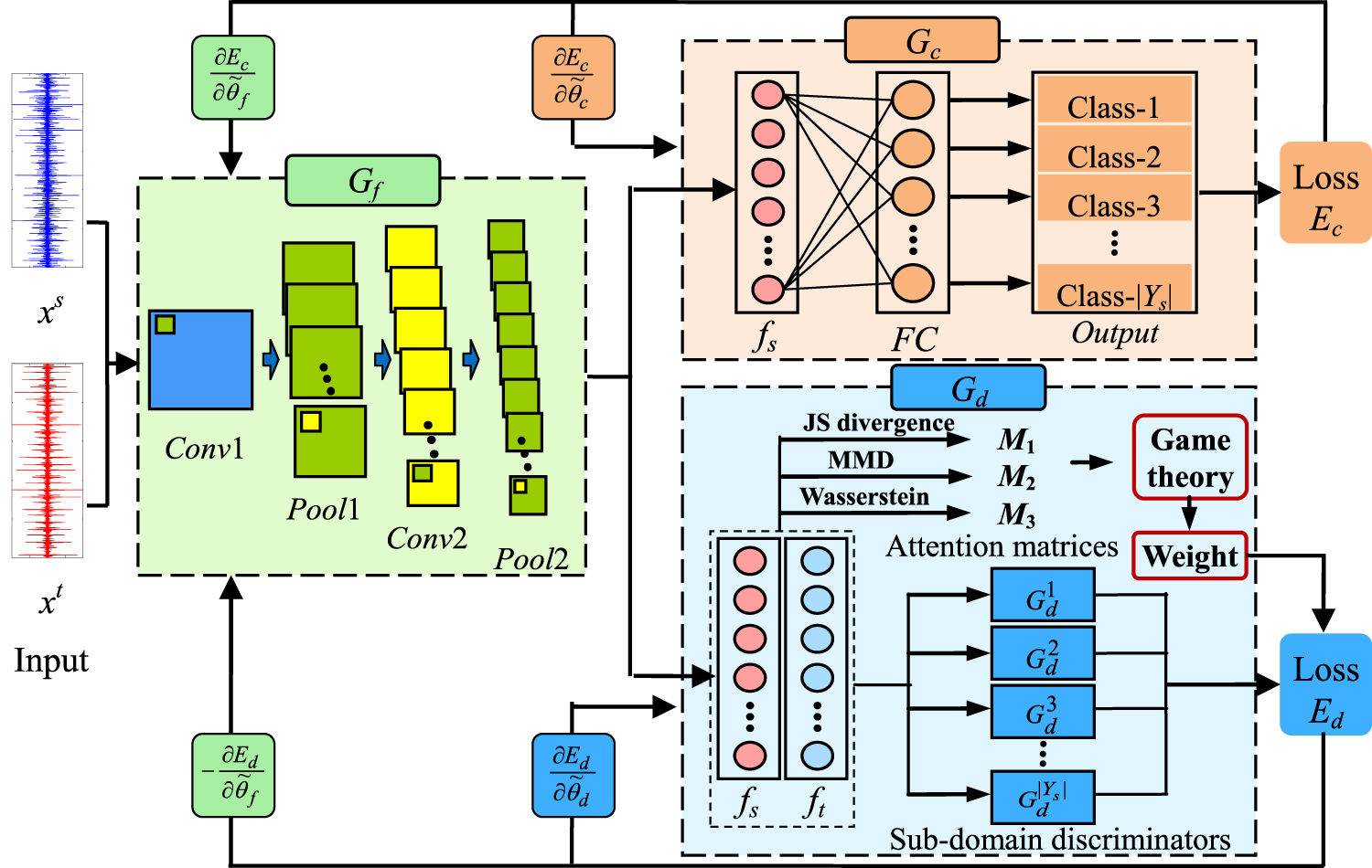 A game theory enhanced domain adaptation network for mechanical fault ...
