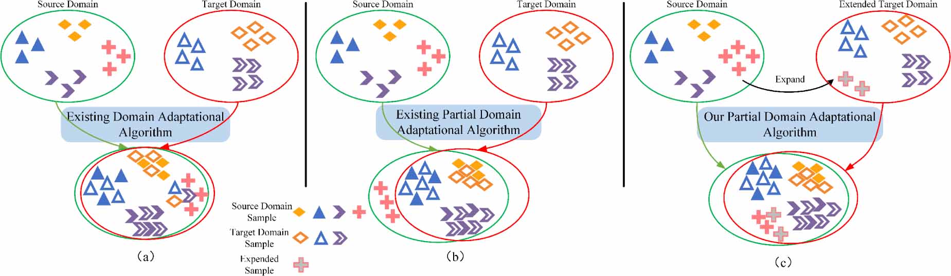 Bearing fault diagnosis based on partial domain adaptation adversarial ...