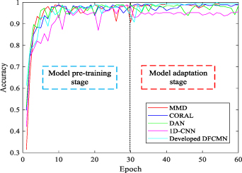 A novel transfer learning fault diagnosis method for rolling bearing ...