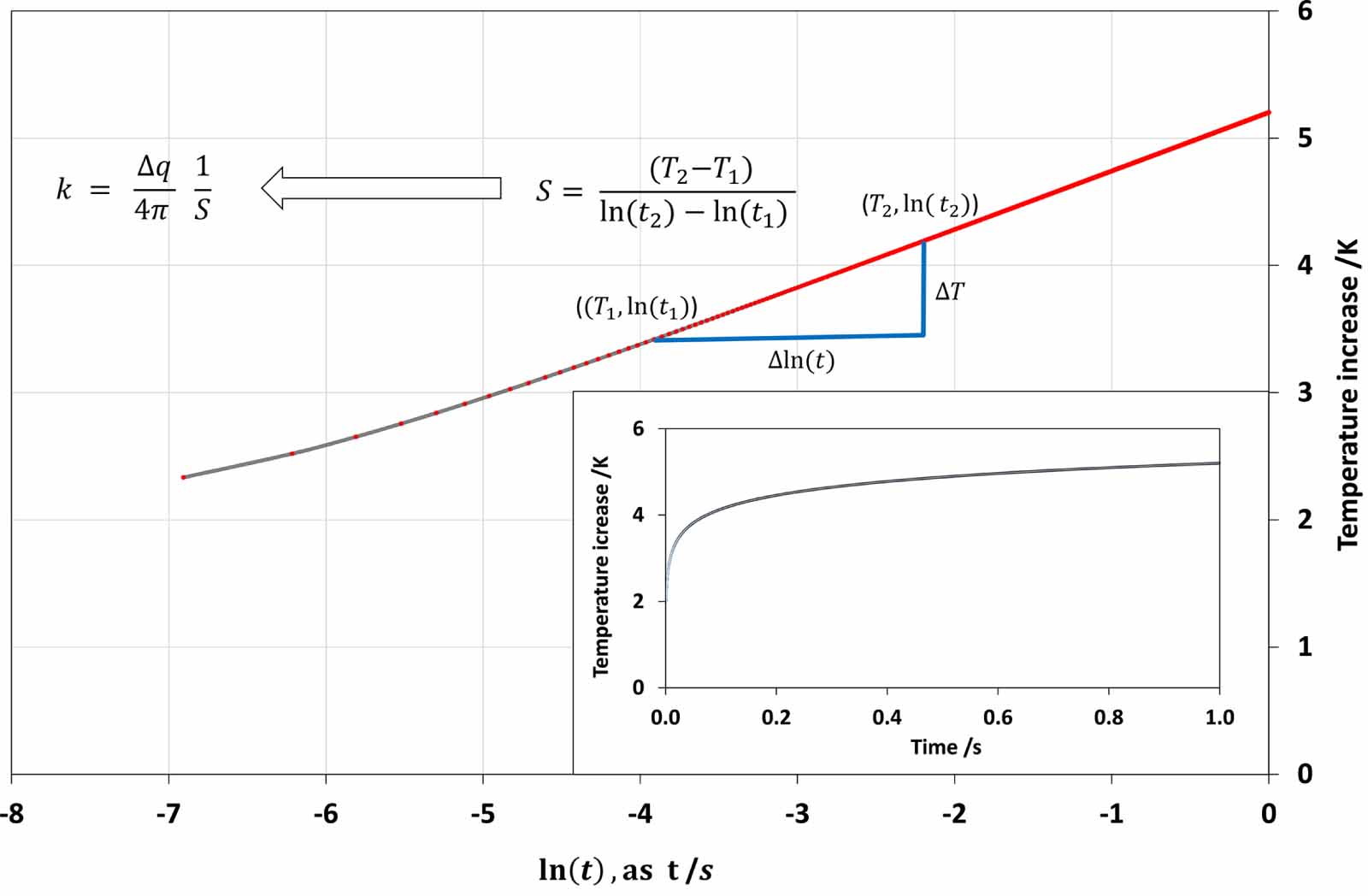 Thermal conductivity measurements using the transient hot-wire method ...