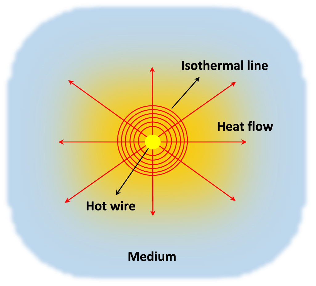 Thermal conductivity measurements using the transient hot-wire method ...