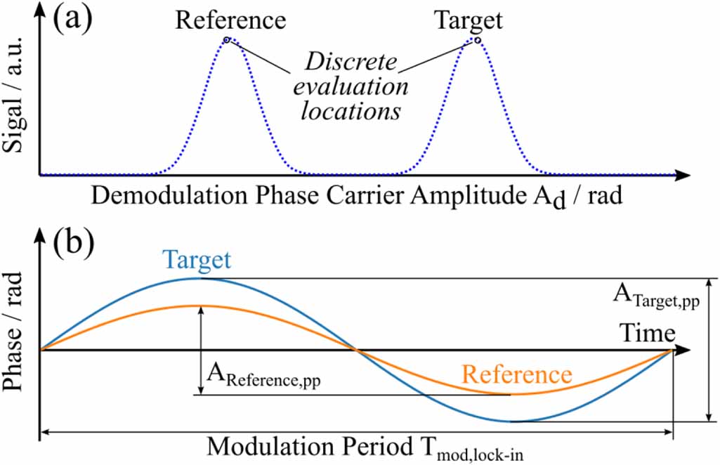 Absolute distance measurements for in-situ interferometer ...