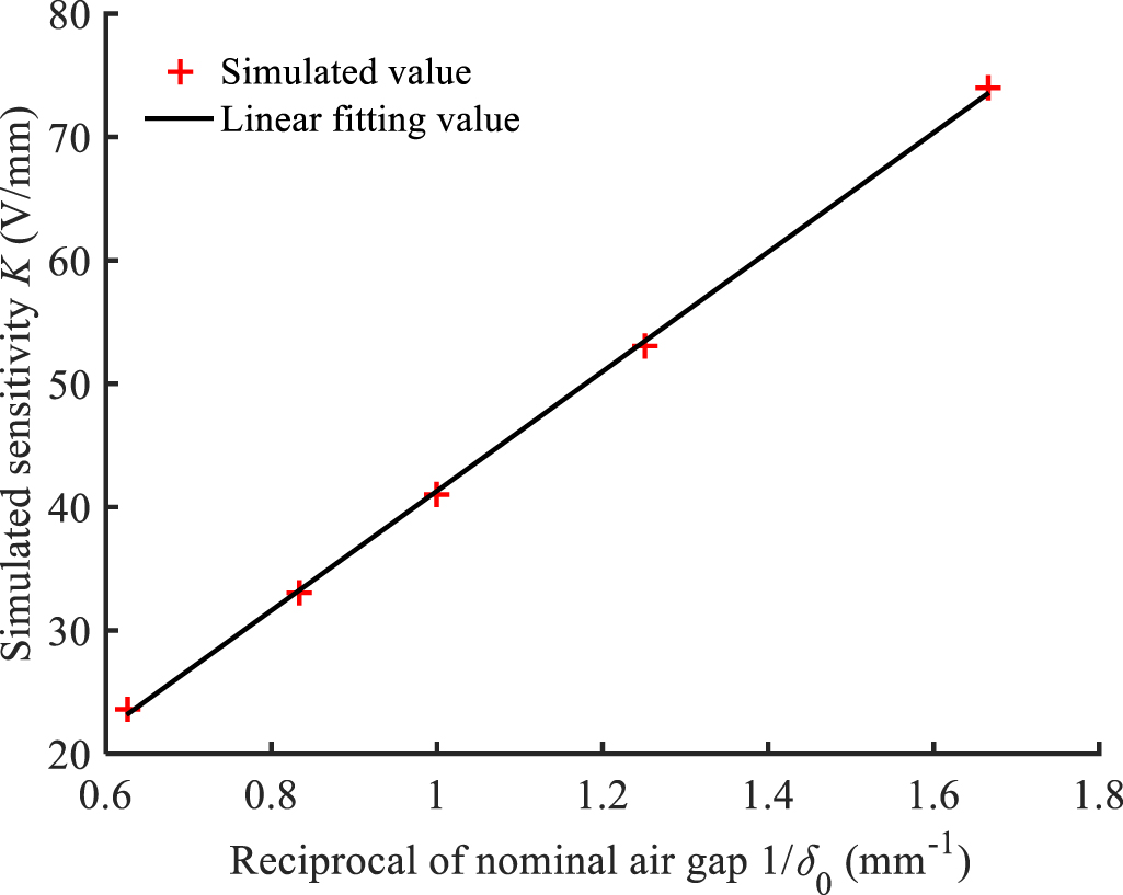 Static Performance Influence of structural parameters on the static performance of self ...