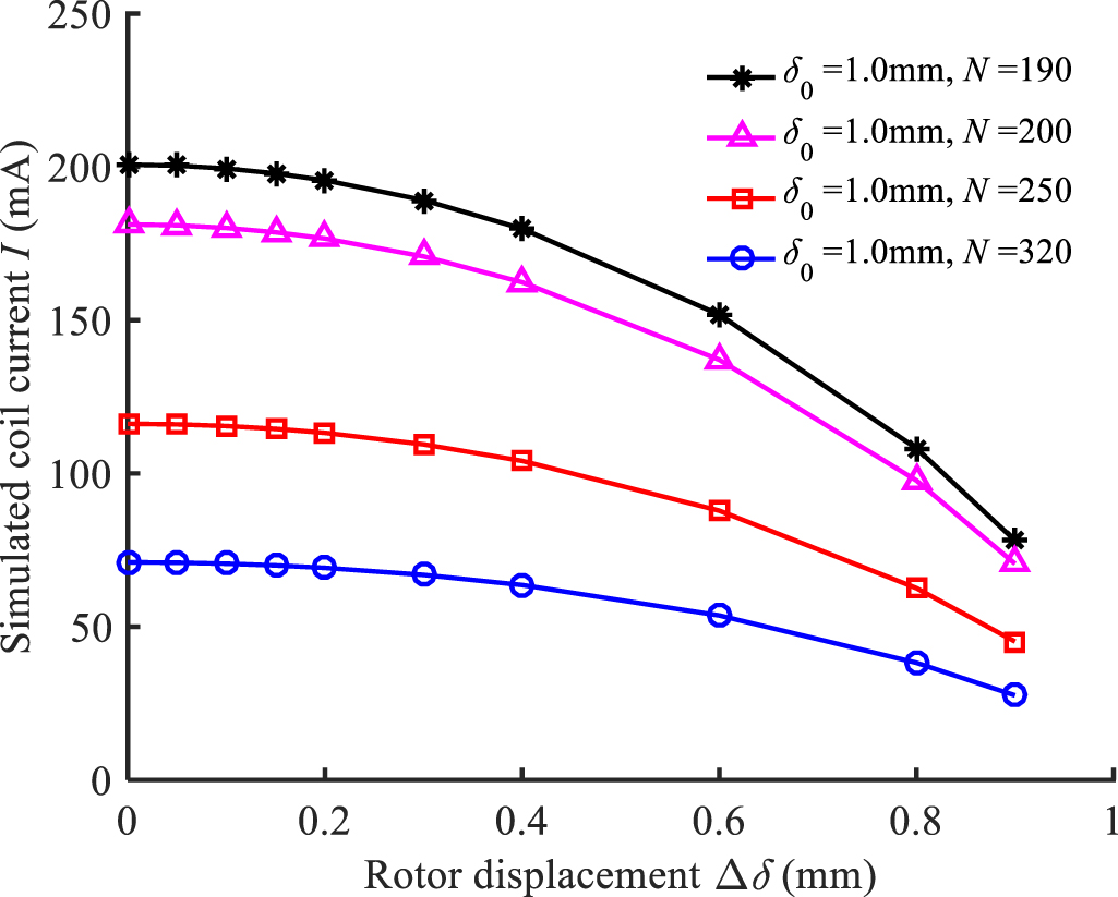 Static Performance Influence of structural parameters on the static performance of self ...