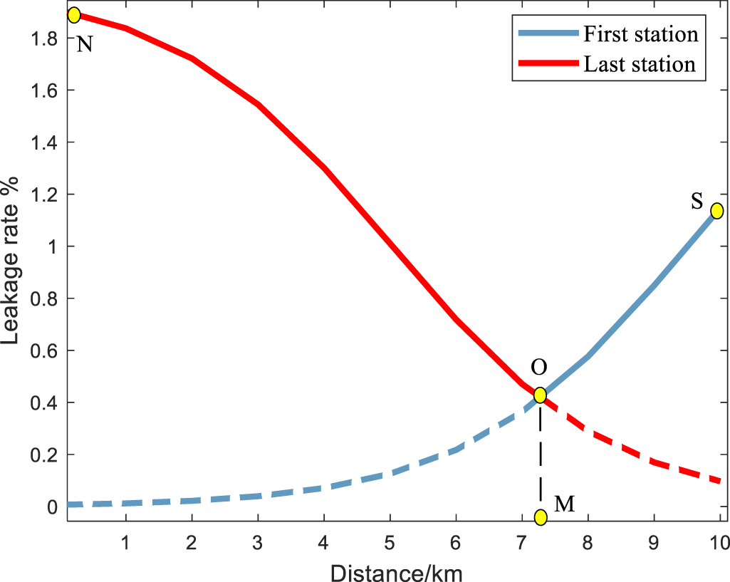 An analysis of detectable leakage rate for oil pipelines based on ...