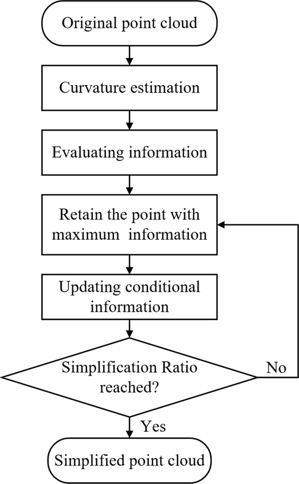 A novel point cloud simplification method using local conditional ...
