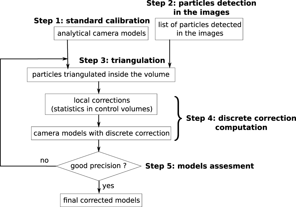 Camera Rational Model A new camera model combining an analytical model and a discrete ...