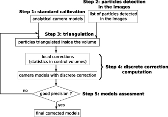 A new camera model combining an analytical model and a discrete ...
