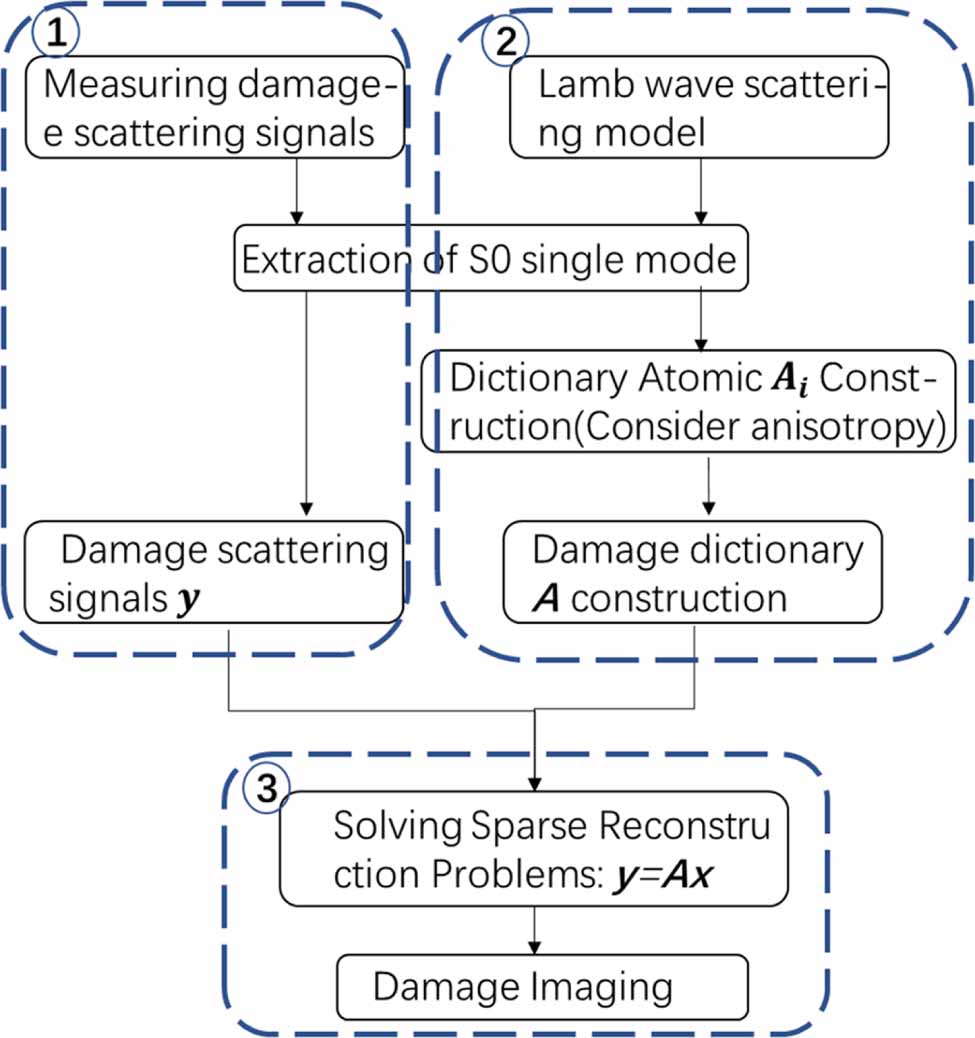 Damage imaging method for composites laminates based on sparse ...