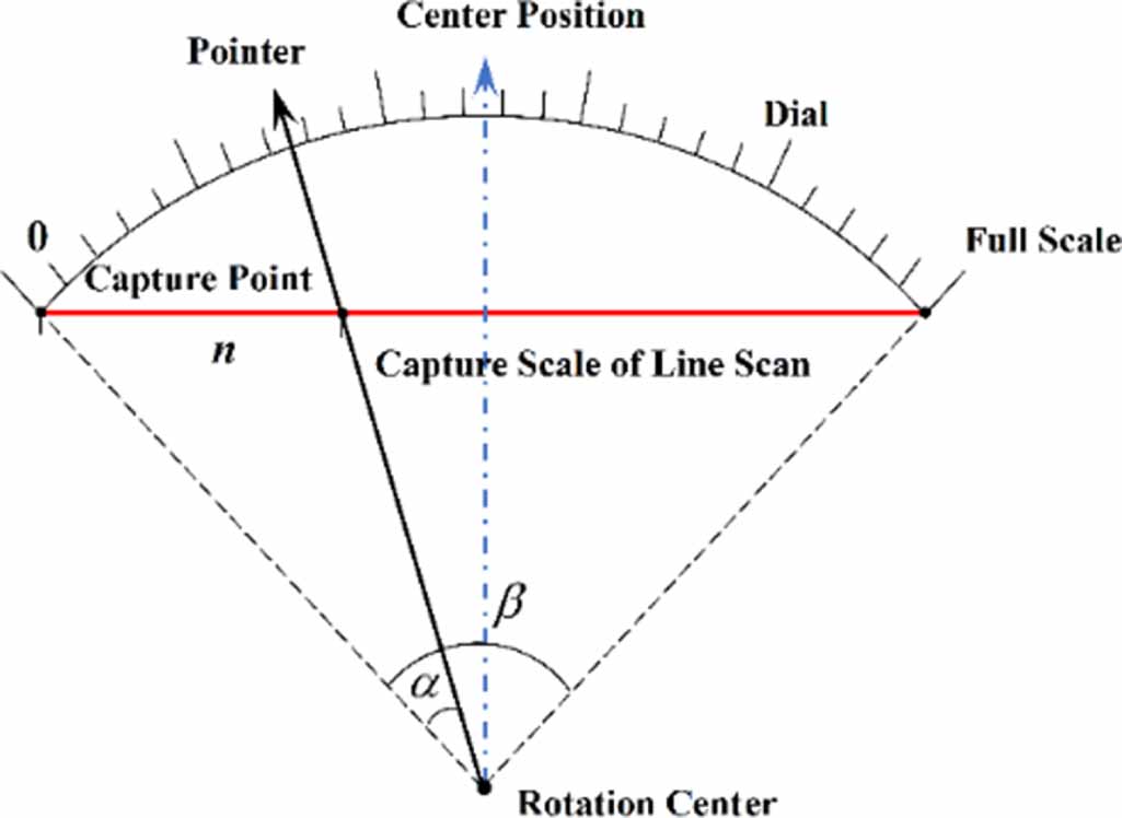 Detect Top Left Point In Image Automatic pointer meters recognition system based on line scan vision ...