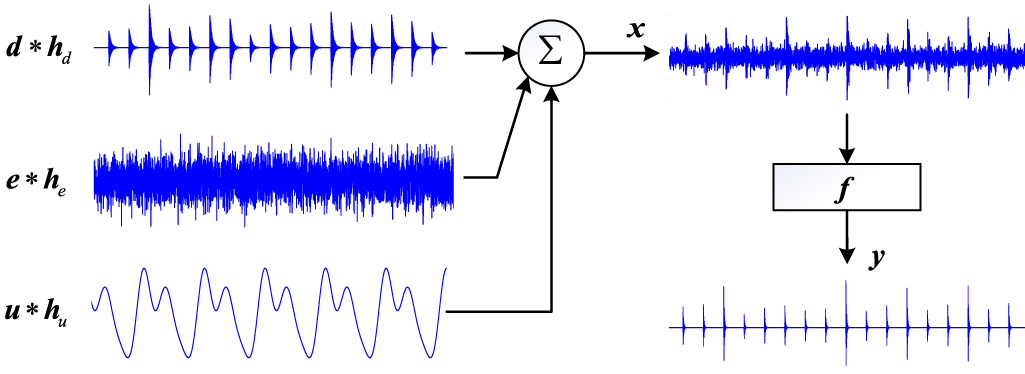 A blind deconvolution algorithm based on backward automatic ...
