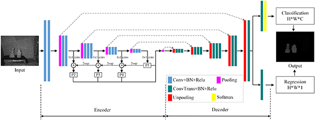 Depth measurement based on a convolutional neural network and ...