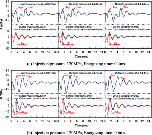 Investigation of a method for online measurement of injection rate for ...