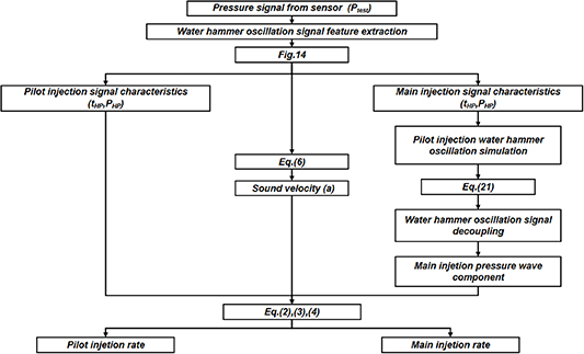 Investigation of a method for online measurement of injection rate for ...