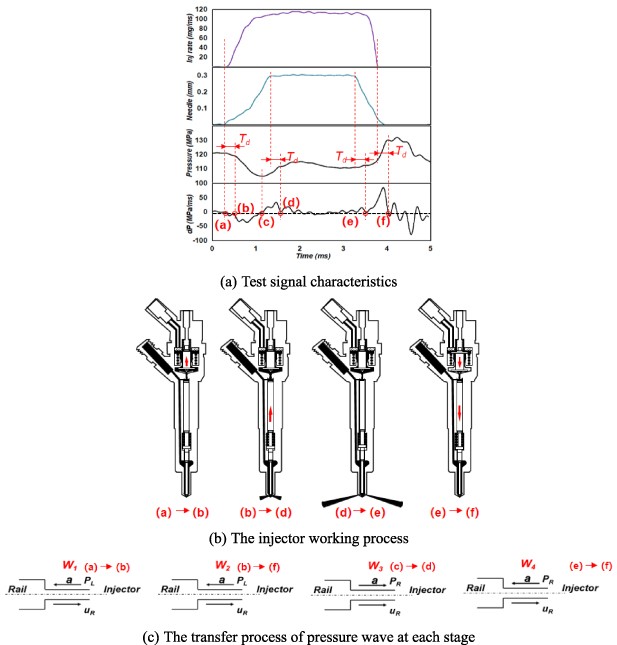 Investigation of a method for online measurement of injection rate for ...