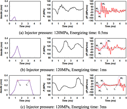 Diesel Injection Rate Shapes Investigation of a method for online measurement of injection rate for ...