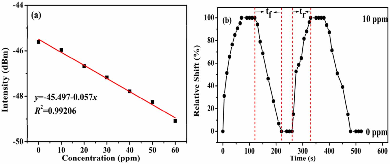 Carbon monoxide gas sensor based on an α-Fe2O3/reduced graphene oxide ...