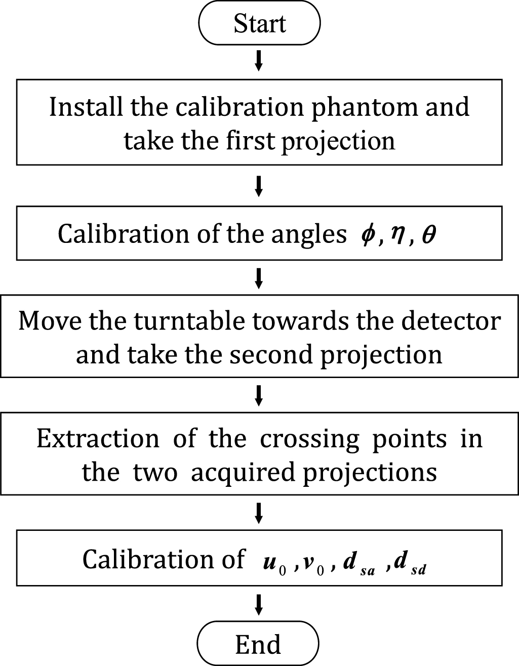 A geometric calibration approach for an industrial cone-beam CT system ...