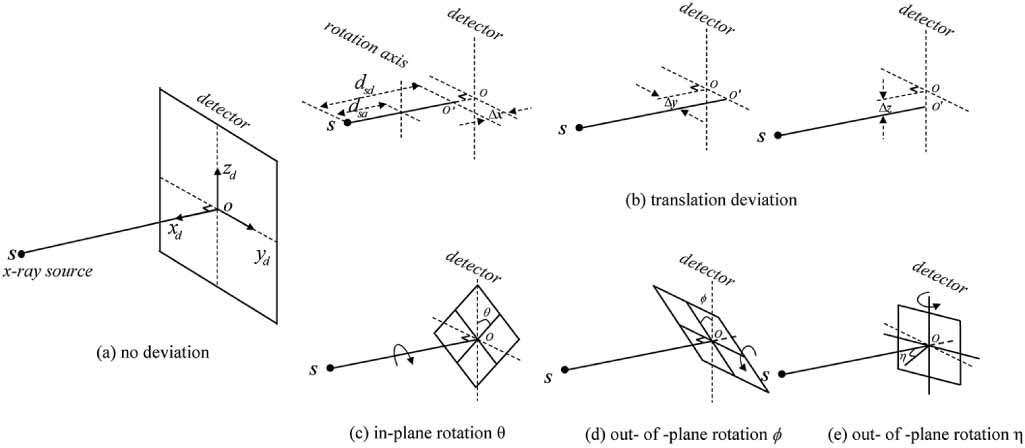 A geometric calibration approach for an industrial cone-beam CT system ...
