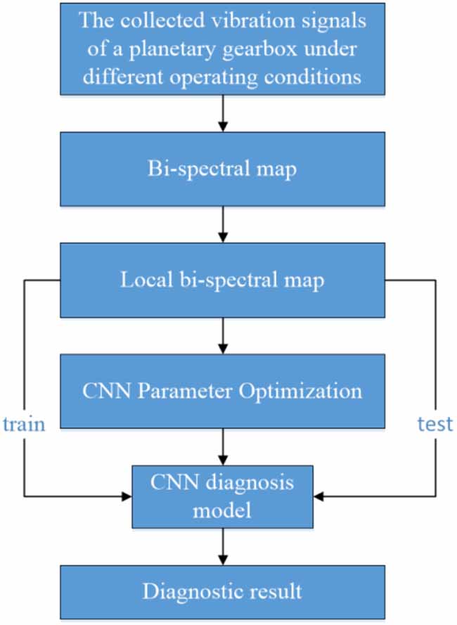 Fault diagnosis of a planetary gearbox based on a local bi-spectrum and ...