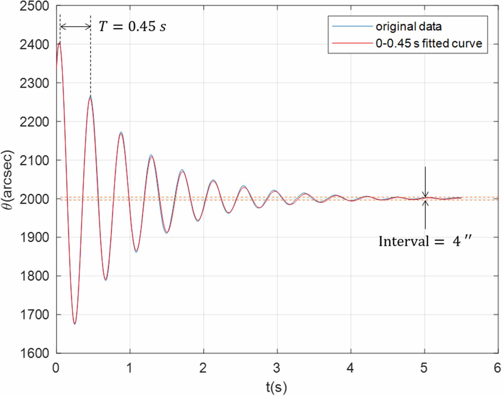 A quick-response and high-precision dynamic measurement method with ...