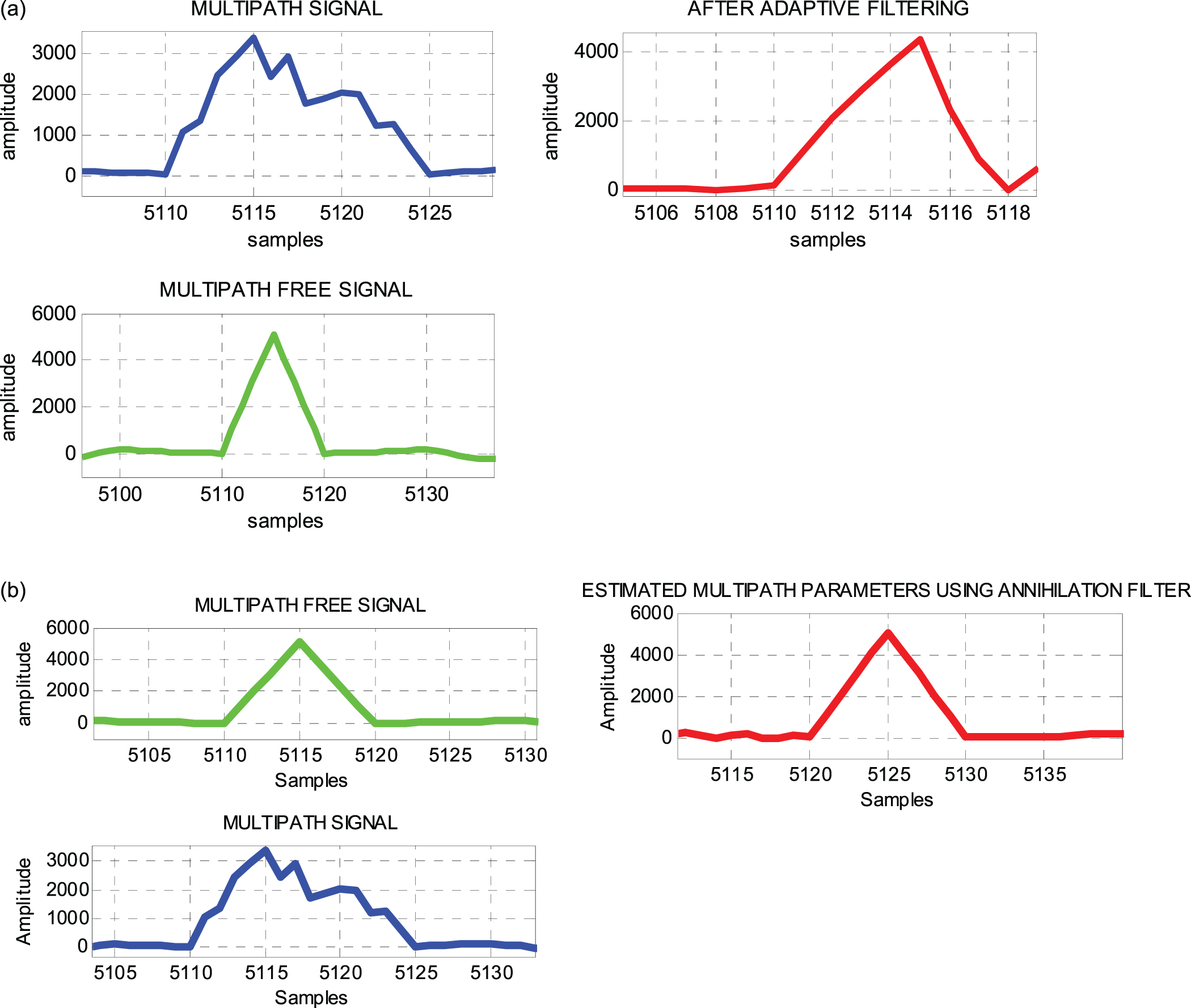 A new multipath channel estimation and mitigation using annihilation ...