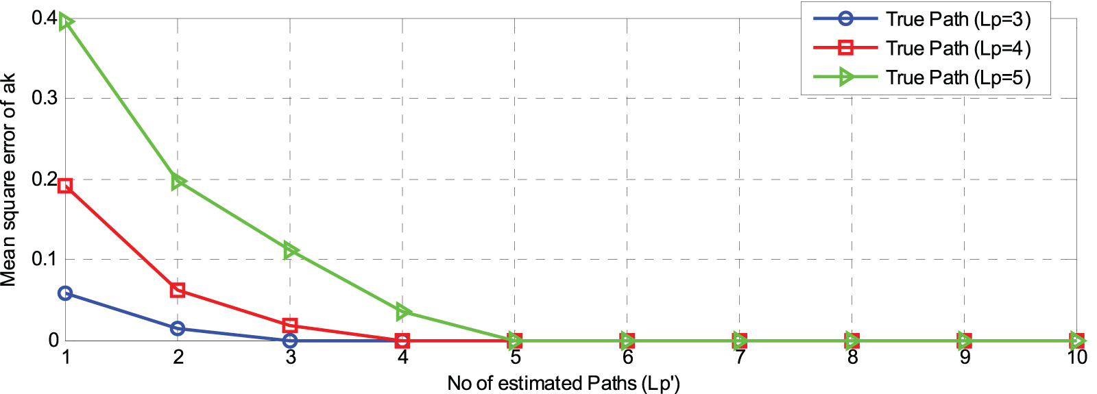 A new multipath channel estimation and mitigation using annihilation ...