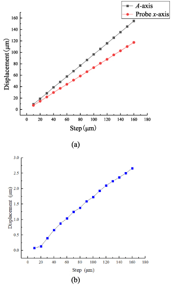 Coupling error model for the contact probe of a three-dimensional screw ...