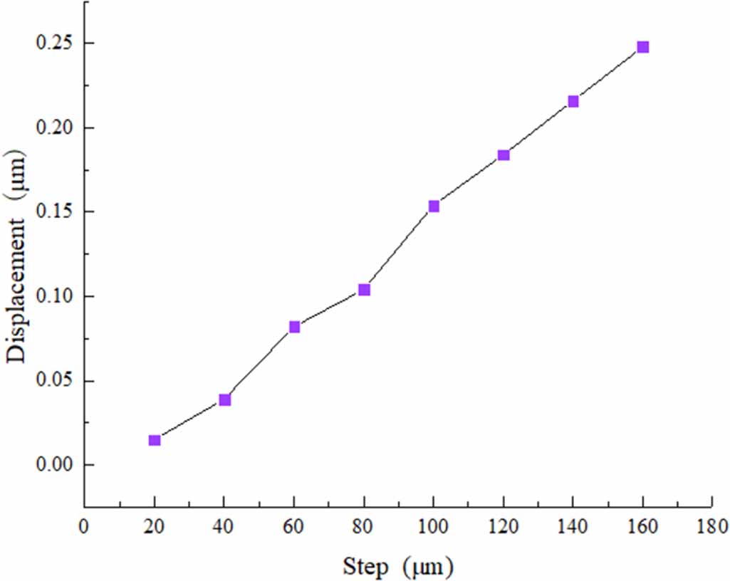 Coupling error model for the contact probe of a three-dimensional screw ...