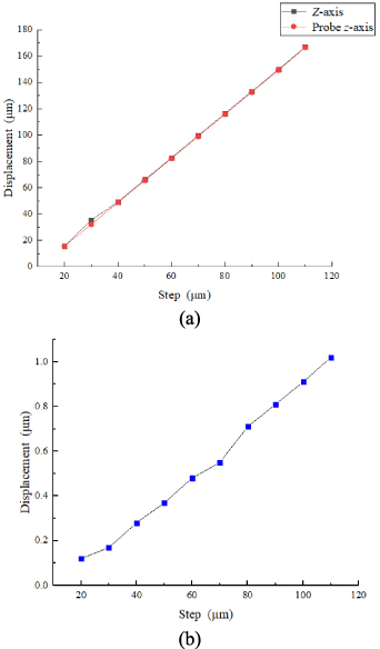 Coupling error model for the contact probe of a three-dimensional screw ...
