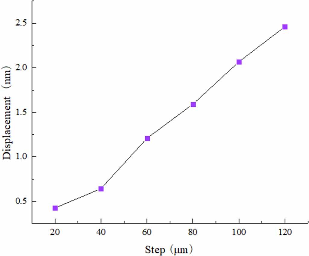 Coupling error model for the contact probe of a three-dimensional screw ...