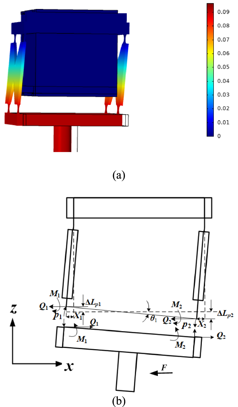 Coupling error model for the contact probe of a three-dimensional screw ...