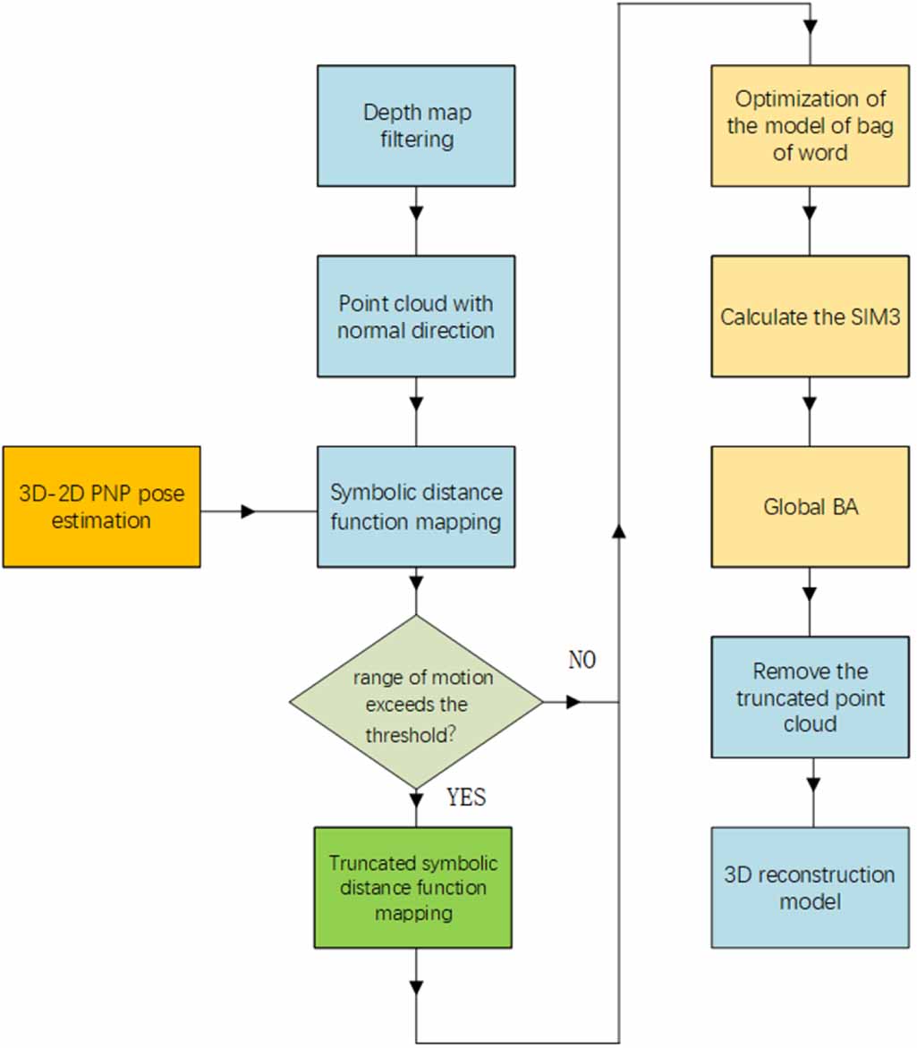 Optimization algorithm for high precision RGB-D dense point cloud 3D ...