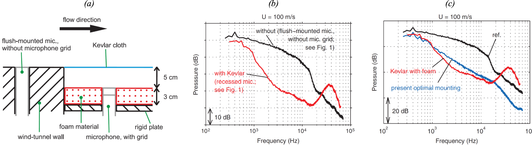 Measurement techniques for aeroacoustics: from aerodynamic comparisons ...